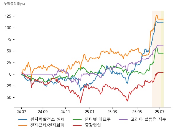 오르비텍, 우진, 우리기술, 카카오페이, 갤럭시아머니트리, 다날, 카카오, NAVER, 비트맥스, 사피엔반도체, 라온텍, 효성중공업, HD현대일렉트릭, SK하이닉스