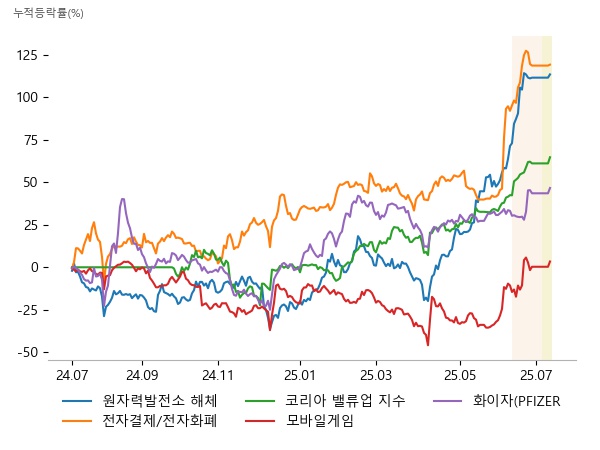 오르비텍, 우진, 우리기술, 다날, 카카오페이, 갤럭시아머니트리, 효성중공업, HD현대일렉트릭, SK하이닉스, 조이시티, 넥써쓰, 링크드, 유한양행, 파미셀, 제주반도체