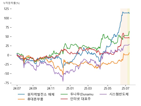 오르비텍, 우진, 우리기술, 파인엠텍, 에스코넥, 제주반도체, 우리기술투자, 코오롱, 코오롱인더, 카카오, NAVER, 아이씨티케이, 퀄리타스반도체, 미래반도체