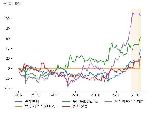 삼성화재, 현대해상, 한화손해보험, 삼륭물산, 에코플라스틱, 세림B&G, 우리기술투자, 코오롱, 코오롱인더, 세방, 동방, KCTC, 우진, 우리기술, 오르비텍