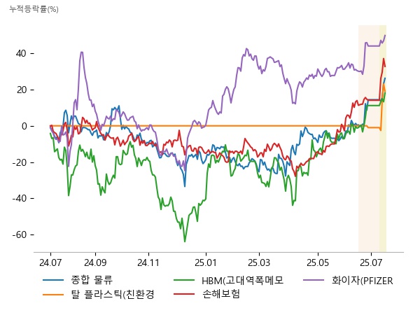 세방, 동방, KCTC, 삼륭물산, 세림B&G, 에코플라스틱, 피에스케이홀딩스, 미래반도체, 디아이, 삼성화재, 현대해상, 한화손해보험, 유한양행, 파미셀, 제주반도체