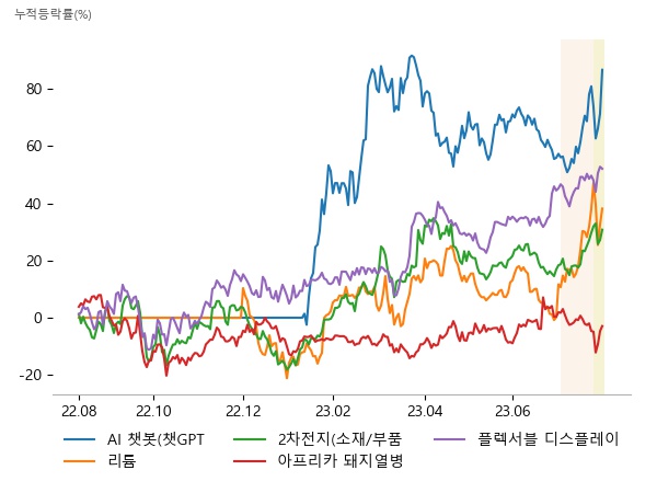 셀바스AI, 솔트룩스, 코난테크놀로지, 에코프로, 미래나노텍, 포스코퓨처엠, 솔루스첨단소재, 엔켐, 포스코퓨처엠, 태경비케이, 카나리아바이오, 우리손에프앤지, PI첨단소재, 덕산네오룩스, 주성엔지니어링