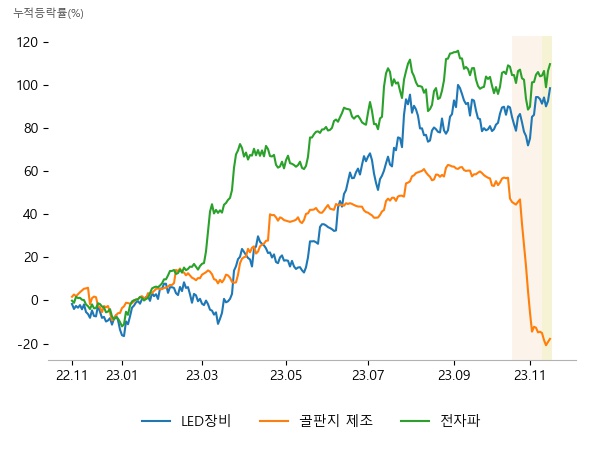 주성엔지니어링, 프로텍, 레이저쎌, 한국수출포장, 영풍제지, 대영포장, 프로텍, 켐트로닉스, 상신전자