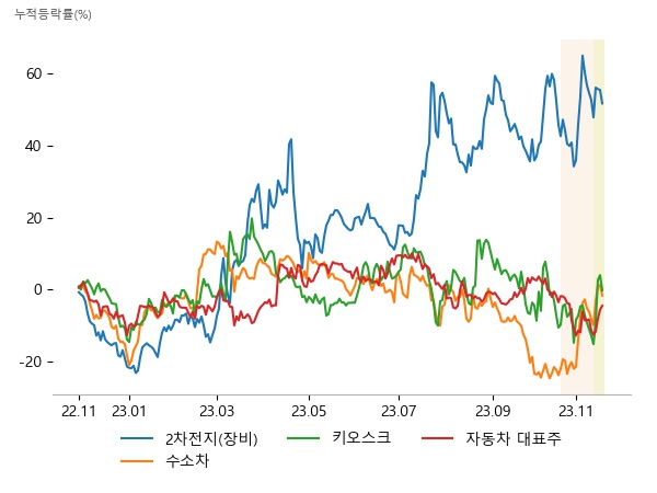 윤성에프앤씨, 디이엔티, 디아이티, 디아이티, 효성화학, 두산퓨얼셀, 씨아이테크, 푸른기술, 케이씨에스, 기아, HL만도, 현대위아