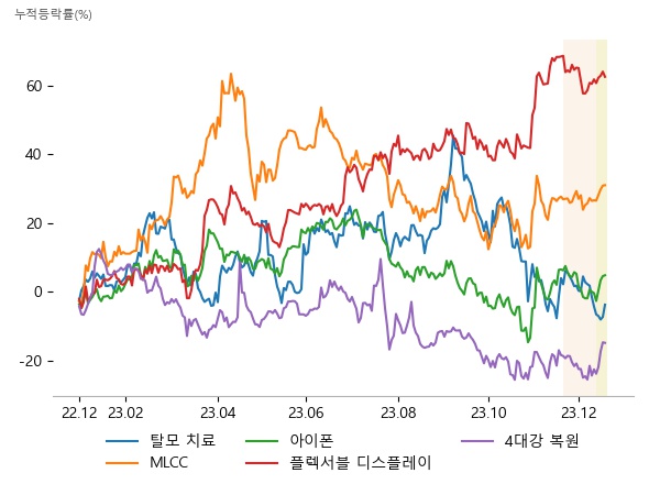 피플바이오, 위더스제약, 인벤티지랩, 코스모신소재, 대주전자재료, 네온테크, 이녹스첨단소재, 삼성SDI, LG화학, 주성엔지니어링, 유티아이, SKC, 특수건설, 홈센타홀딩스, 하이드로리튬