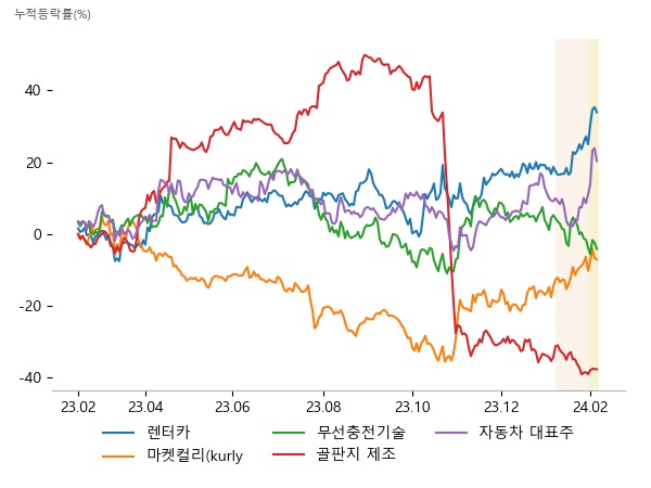 SK네트웍스, 쏘카, 케이카, SK네트웍스, 우양, 지어소프트, LS, LG이노텍, 켐트로닉스, 한국수출포장, 영풍제지, 대영포장, 기아, 현대차, 현대위아