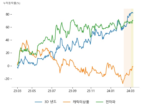 피에스케이홀딩스, 제우스, 테크윙, 손오공, 데브시스터즈, 리튬포어스, 프로텍, 켐트로닉스, 상신전자