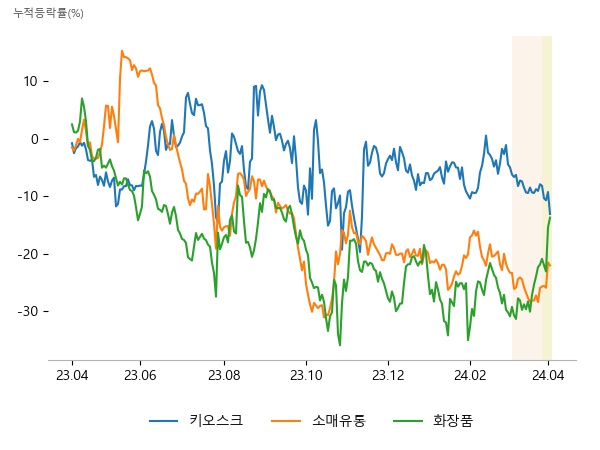 씨아이테크, 케이씨에스, 푸른기술, 호텔신라, 현대백화점, BGF리테일, LG생활건강, 아모레퍼시픽, 아모레G