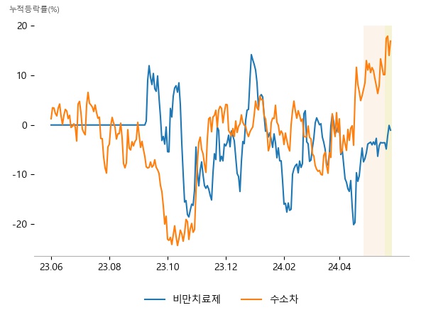 인벤티지랩, 펩트론, 올릭스, 신도기연, 두산퓨얼셀, 디아이티