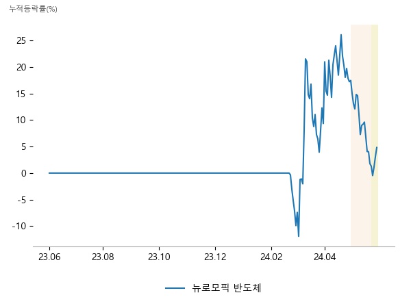 오픈엣지테크놀로지, 자람테크놀로지, 네패스아크