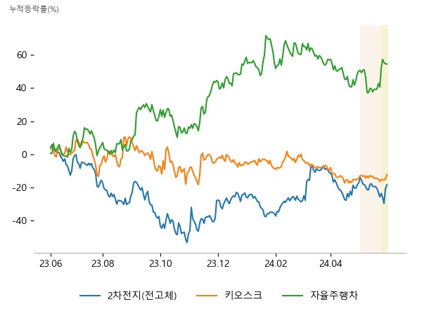 이수스페셜티케미컬, 이브이첨단소재, LG에너지솔루션, 씨아이테크, 케이씨에스, 푸른기술, 칩스앤미디어, 슈어소프트테크, 퓨런티어