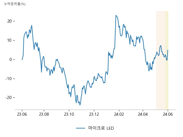 광전자, 코세스, 라온텍