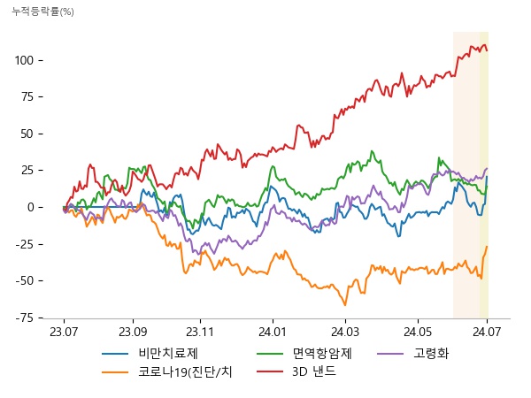 펩트론, 올릭스, 인벤티지랩, 셀리드, 지노믹트리, 펩트론, 한올바이오파마, 앱클론, 박셀바이오, 피에스케이홀딩스, 유진테크, 테크윙, JW중외제약, 메타바이오메드, 퓨쳐켐