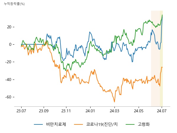 대봉엘에스, 인벤티지랩, 펩트론, 지노믹트리, 셀리드, 펩트론, JW중외제약, 메타바이오메드, 퓨쳐켐