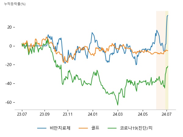 올릭스, 인벤티지랩, 펩트론, 휠라홀딩스, 골프존뉴딘홀딩스, 라온피플, 펩트론, 지노믹트리, 셀리드