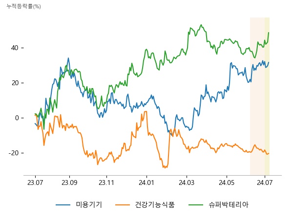 클래시스, 파마리서치, 비올, 종근당홀딩스, 프롬바이오, 서흥, KT&G, 시너지이노베이션, 쎌바이오텍, LG생활건강, 경남제약, 종근당바이오, 비엘팜텍, 메디포스트, 대상홀딩스, 헬릭스미스, 아미코젠, 네오팜, 모아라이프플러스, 우리이앤엘, 내츄럴엔도텍, 아이진, 노바렉스, HK이노엔, 콜마비앤에이치, 스피어파워, 케어젠, 코스맥스엔비티, 딥마인드, 녹십자웰빙, 비피도, 에이치엘사이언스, 휴온스, 에스앤디, 뉴트리, 알피바이오, 팜스빌, 휴럼, 에이치피오, 청담글로벌, 대원제약, 종근당바이오, 동아에스티, 리가켐바이오