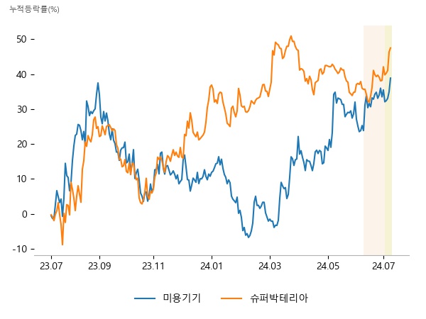 비올, 클래시스, 파마리서치, 종근당바이오, 동아에스티, 리가켐바이오