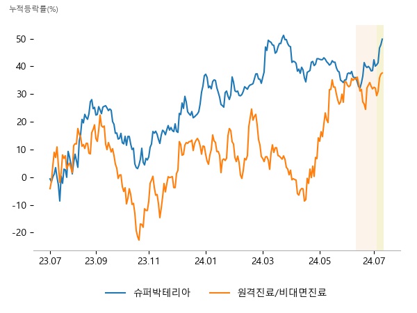 종근당바이오, 동아에스티, 리가켐바이오, 제이엘케이, 토마토시스템, JW중외제약