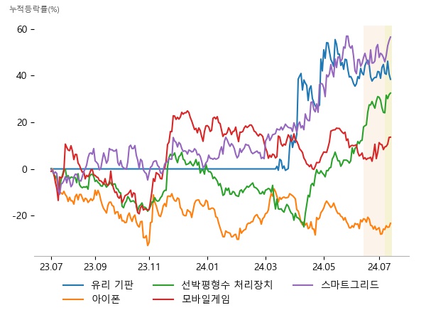 HB테크놀러지, 와이씨켐, 켐트로닉스, 삼성SDI, LG이노텍, 프로텍, HD한국조선해양, 캐리, STX엔진, 썸에이지, 넷마블, 엔씨소프트, LS ELECTRIC, 광명전기, 일진전기