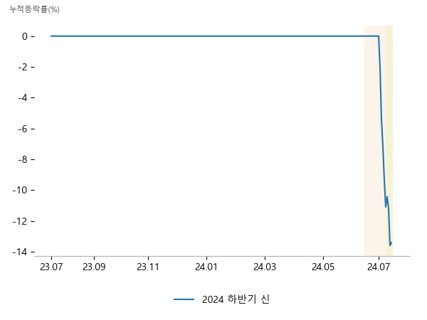 시프트업, 이노스페이스, 하스, 신한글로벌액티브리츠