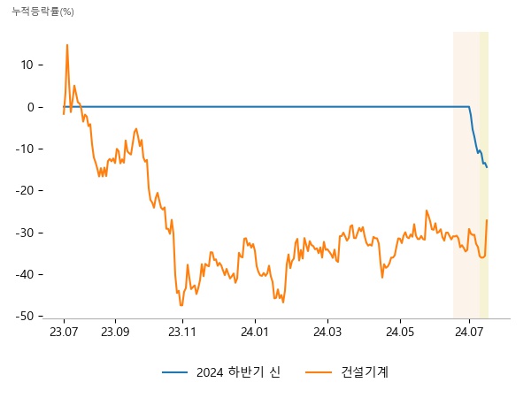 이베스트스팩6호, 시프트업, 이노스페이스, 하스, 신한글로벌액티브리츠, 대모, HD현대인프라코어, HD현대건설기계