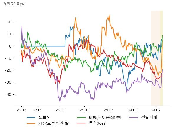 딥노이드, 뷰노, 코어라인소프트, 갤럭시아에스엠, 우리기술투자, 갤럭시아머니트리, 하이록코리아, 성광벤드, 태광, 한화투자증권, 엔비티, 한국전자인증, 대모, HD현대인프라코어, HD현대건설기계