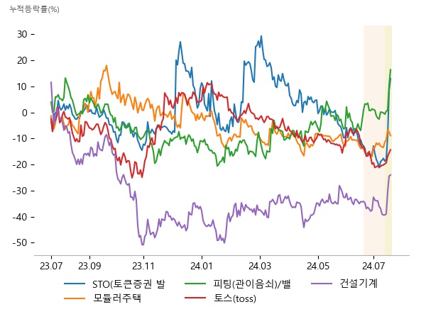 갤럭시아에스엠, 우리기술투자, 갤럭시아머니트리, POSCO홀딩스, 에스와이, 덕신이피씨, 성광벤드, 태광, 디케이락, 한화투자증권, 엔비티, 한국전자인증, HD현대건설기계, HD현대인프라코어, 대모