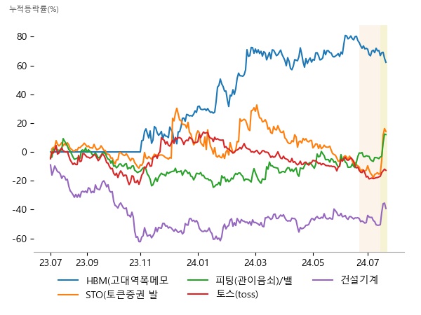 피에스케이홀딩스, 제우스, 오픈엣지테크놀로지, 갤럭시아에스엠, 우리기술투자, 갤럭시아머니트리, 성광벤드, 태광, 디케이락, 한화투자증권, 엔비티, 한국전자인증, HD현대건설기계, HD현대인프라코어, 대모