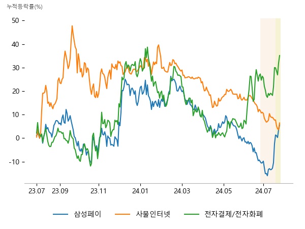 아모텍, 소니드, 갤럭시아머니트리, 누리플렉스, 소니드, 엔텔스, 카페24, 갤럭시아머니트리, 다날