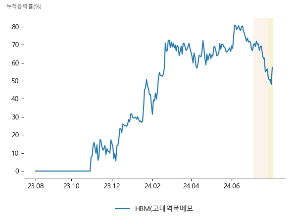 피에스케이홀딩스, 제우스, 와이씨