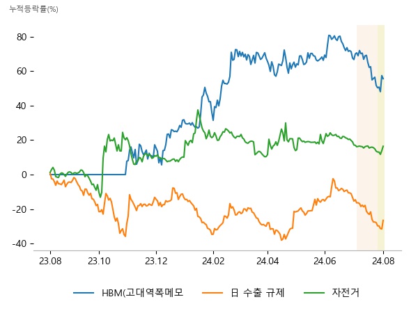 피에스케이홀딩스, 제우스, 와이씨, 이녹스첨단소재, 디이엔티, 한화솔루션, 삼천리자전거, 빅텍, 알톤