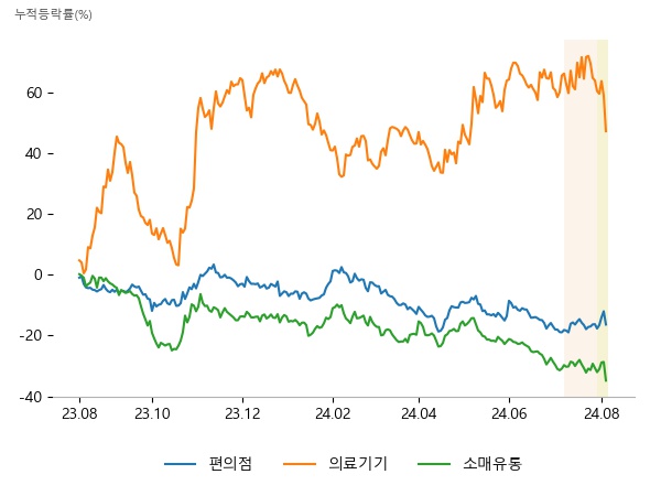 GS리테일, 롯데지주, BGF리테일, 뷰노, 딥노이드, 제이엘케이, BGF리테일, 대구백화점, 호텔신라