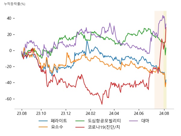 유니온머티리얼, 미래나노텍, 아모그린텍, KG케미칼, 유니온머티리얼, 유니온, 파이버프로, 퍼스텍, 서연이화, 휴마시스, 펩트론, 랩지노믹스, 한국비엔씨, 메디콕스, 우리바이오