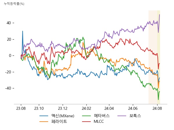 센코, 코닉오토메이션, 경동인베스트, 유니온머티리얼, 미래나노텍, 아모그린텍, 칩스앤미디어, 코세스, 위지윅스튜디오, 삼화콘덴서, 코스모신소재, 네온테크, 휴젤, 대웅제약, 파마리서치