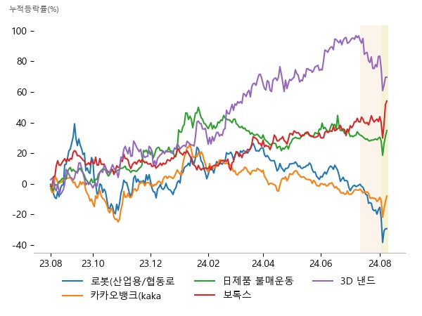 제우스, 티로보틱스, 신성델타테크, 카카오뱅크, 인포뱅크, 알서포트, 보라티알, 모나리자, 아가방컴퍼니, 파마리서치, 대웅제약, 휴젤, 피에스케이홀딩스, 유진테크, 제우스