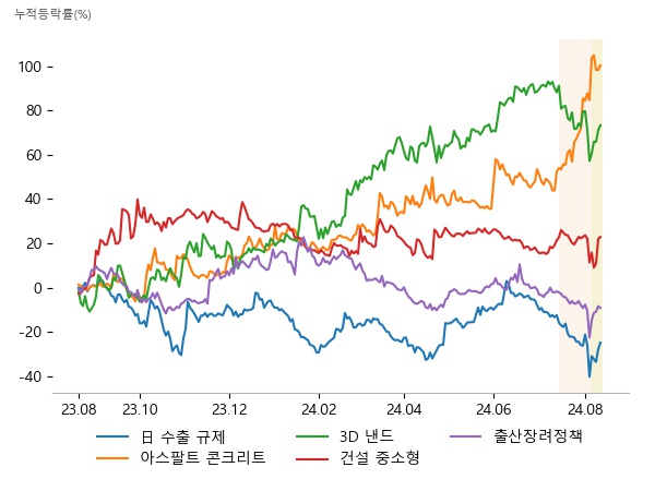 한화솔루션, 이녹스첨단소재, 디이엔티, SG, 한국석유, 스페코, 피에스케이홀딩스, 유진테크, 제우스, 상지건설, KCC건설, 신세계건설, 유엔젤, 아가방컴퍼니, 제로투세븐