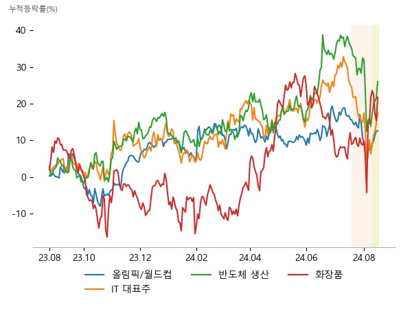 하이트진로홀딩스, SOOP, 하이트진로, 삼성SDI, LG디스플레이, SK하이닉스, 삼성전자, DB하이텍, SK하이닉스, 실리콘투, 국제약품, 현대바이오랜드