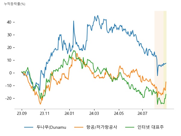 우리기술투자, 대성창투, 카카오, 에어부산, 티웨이항공, 진에어, 카카오, NAVER