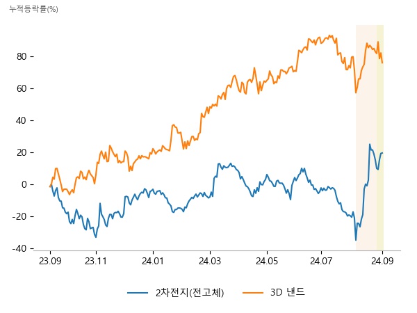 이수스페셜티케미컬, 한농화성, 이브이첨단소재, 피에스케이홀딩스, 유진테크, 테크윙