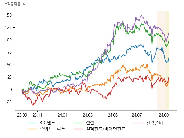 피에스케이홀딩스, 유진테크, 테크윙, 지투파워, 일진전기, 서전기전, 가온전선, 일진전기, 대원전선, 토마토시스템, 인성정보, 제이엘케이, 일진전기, 제룡산업, 제룡전기