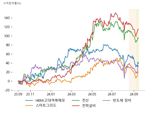 와이씨, 피에스케이홀딩스, 제우스, 지투파워, 일진전기, 서전기전, 가온전선, 일진전기, 대원전선, 제룡전기, 일진전기, 제룡산업, 와이씨, 기가비스, 주성엔지니어링