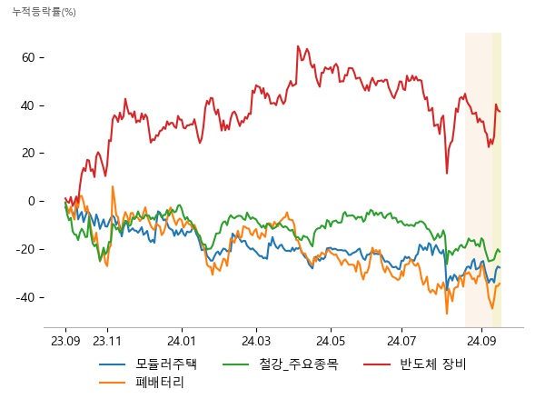 에스와이, 코오롱글로벌, POSCO홀딩스, 새빗켐, 하나기술, 코스모화학, POSCO홀딩스, 동국씨엠, 포스코스틸리온, 와이씨, 기가비스, 주성엔지니어링