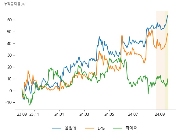 흥구석유, SK이노베이션, 한국쉘석유, 중앙에너비스, 흥구석유, SK이노베이션, 다이나믹디자인, 금호석유, 효성티앤씨