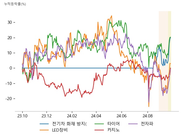 태성, 켐트로스, 아모그린텍, 이오테크닉스, 프로텍, 티에스이, 금호석유, 효성첨단소재, 효성티앤씨, 파라다이스, 토비스, 롯데관광개발, 켐트로닉스, 프로텍, 한미반도체