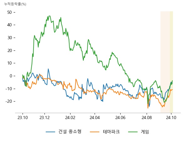 신세계건설, SGC E&C, KD, 시공테크, 한국종합기술, 신세계건설, 엔씨소프트, 스타코링크, 스코넥