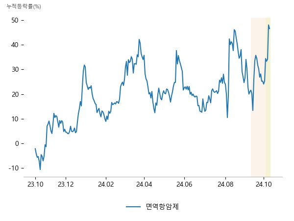 에이비엘바이오, 유틸렉스, 압타머사이언스