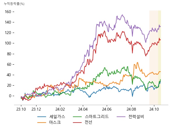 비에이치아이, SNT에너지, 우림피티에스, 국제약품, 아가방컴퍼니, 녹십자엠에스, 지투파워, 일진전기, 서전기전, 가온전선, 일진전기, 대원전선, 가온전선, 일진전기, 제일일렉트릭