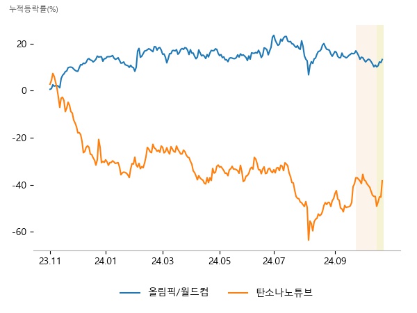 하이트진로홀딩스, SOOP, 하이트진로, 제이오, 금호석유, LG화학