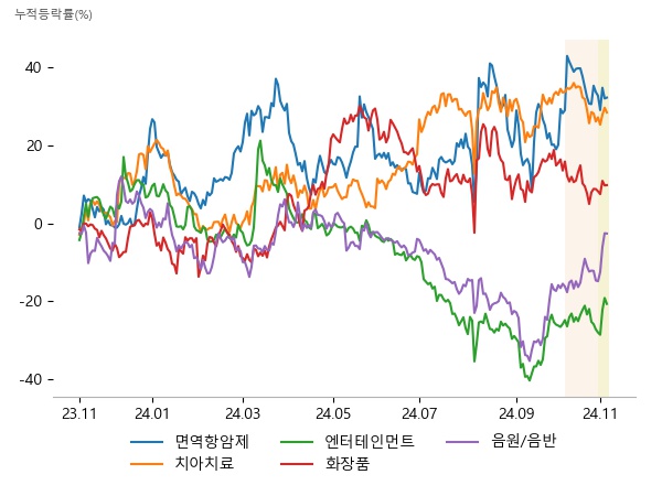 유틸렉스, 압타머사이언스, 에이비엘바이오, 레이, 현대바이오랜드, 오스테오닉, 에스엠, JYP Ent., 콘텐트리중앙, 국제약품, 현대바이오랜드, 실리콘투, 와이지엔터테인먼트, 에스엠, JYP Ent.