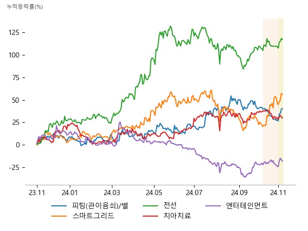 화성밸브, 성광벤드, 태광, 지투파워, 일진전기, 서전기전, KBI메탈, 가온전선, 일진전기, 현대바이오랜드, 오스테오닉, 레이, 에스엠, JYP Ent., 콘텐트리중앙